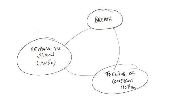 Response to stimuli (music) / Breath / Feeling of constant motion
